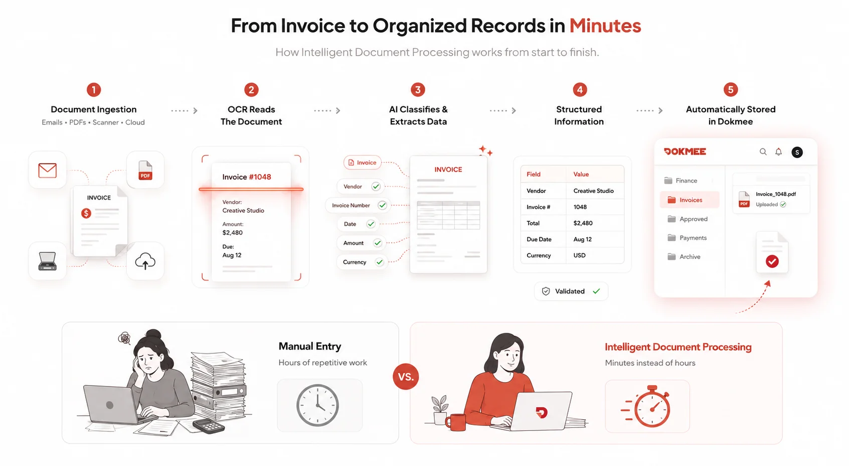 An infographic of an intelligent document processing system's inner workings