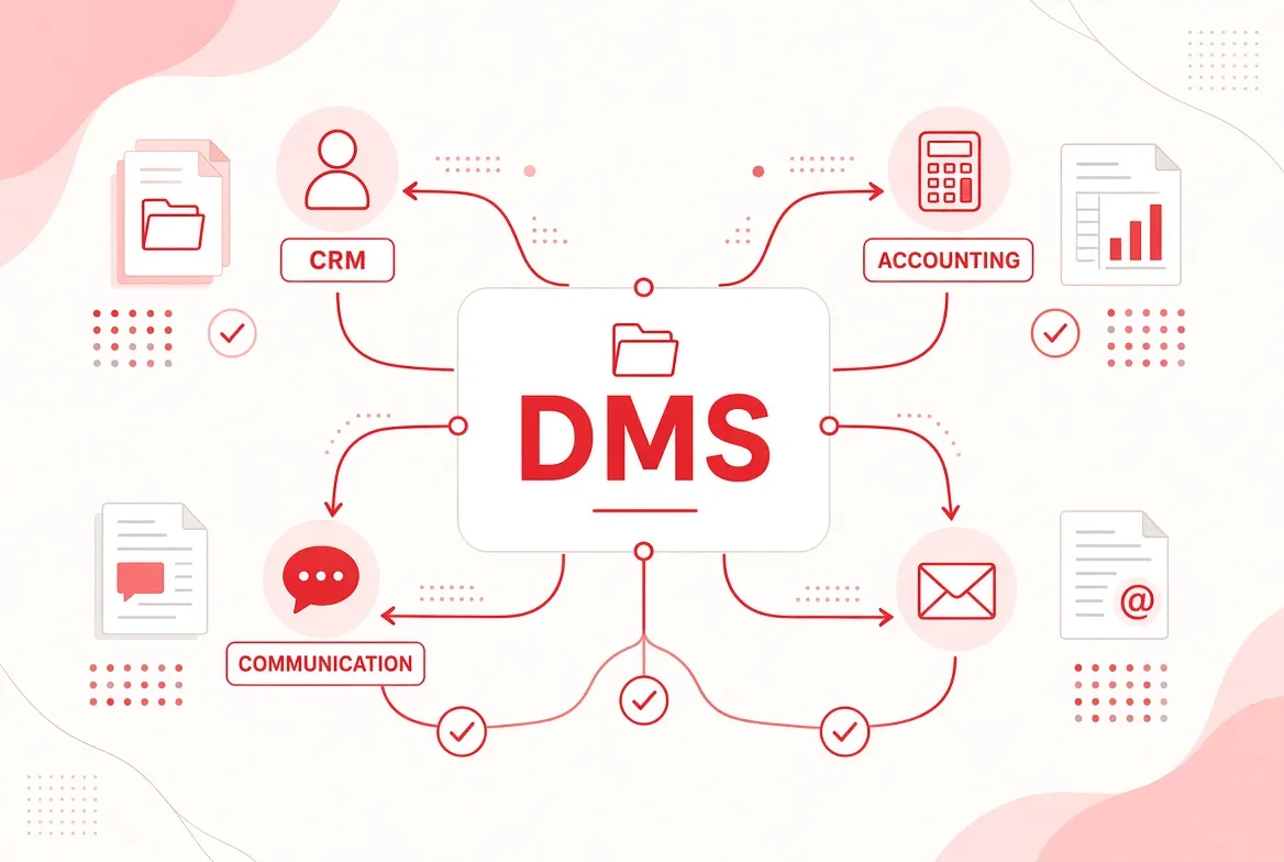 An illustration of the interconnected nature of paperless document management: a DMS integrates with your CRM, accounting, and other software for seamless management