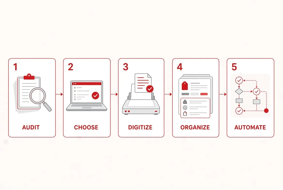 An illustration of the five-step process of switching to paperless document management: auditing, choosing, digitizing, organizing, and automating