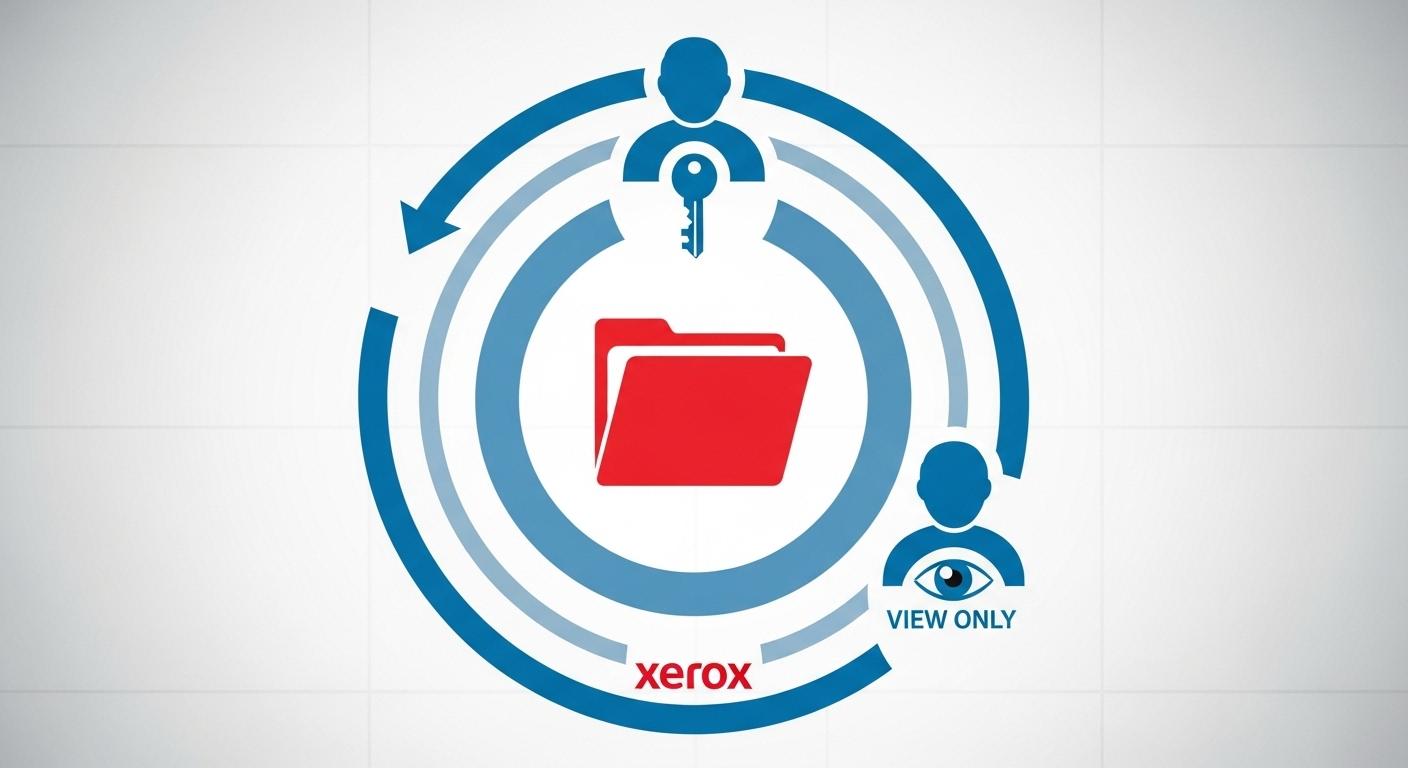 Gráfico conceptual sobre la seguridad de DocuShare, mostrando una carpeta central con diferentes roles de usuario y niveles de acceso para la gestión de permisos empresariales. (Fuente: Imagen 4)