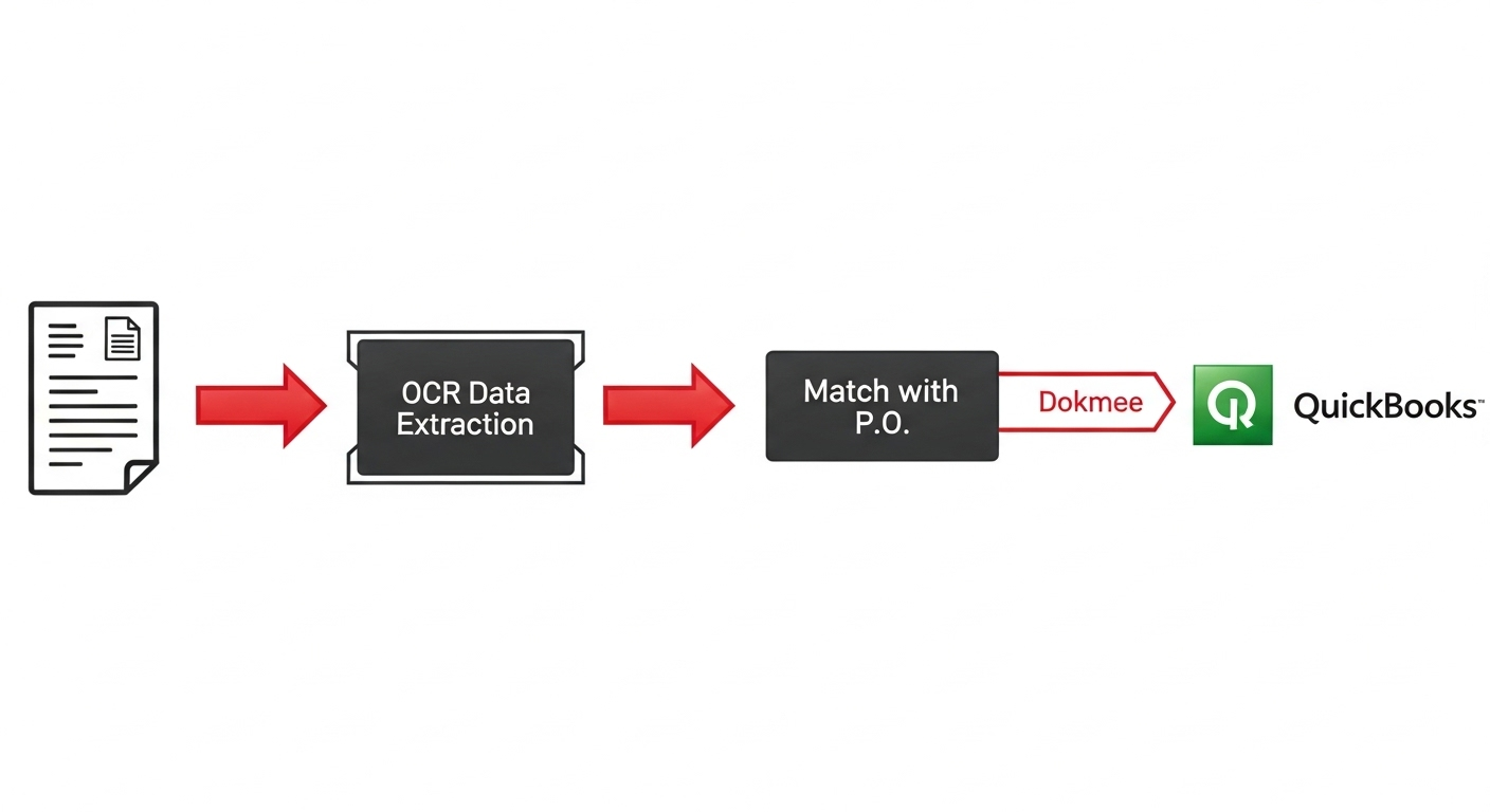 Um diagrama de workflow mostrando o processamento automático de faturas com DMS para contadores, do OCR à integração final com QuickBooks. (Fonte: Imagen 4)
