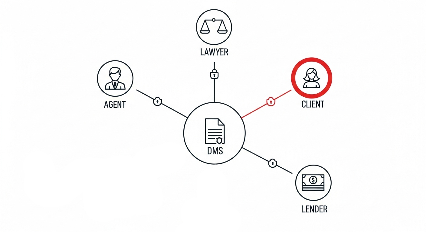 Un schéma de workflow montrant comment un SGD permet le partage de documents sécurisé et la collaboration entre agents, avocats et clients.