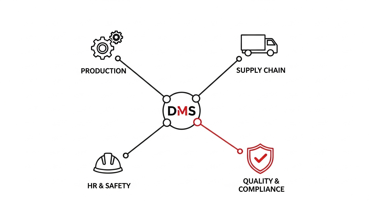A diagram showing a central DMS connecting to different manufacturing functions like production, supply chain, quality, and safety.